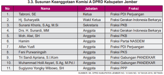 susunan keanggotaan komisi A DPRD Kabupaten Jember